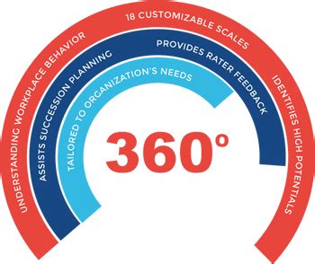 unique 360 online result|Guide to 360 Assessments .